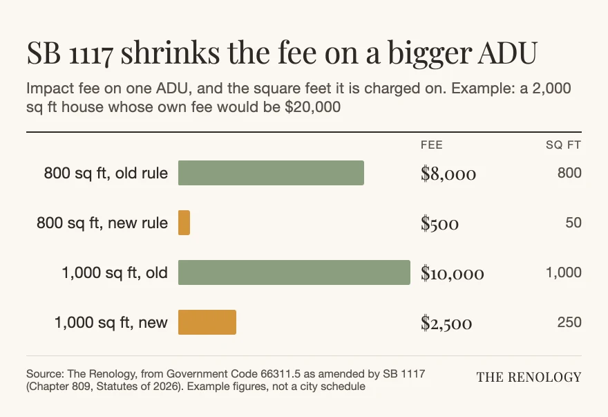Bar chart of ADU impact fees: an 800 sq ft unit falls from $8,000 to $500, a 1,000 sq ft unit from $10,000 to $2,500.
