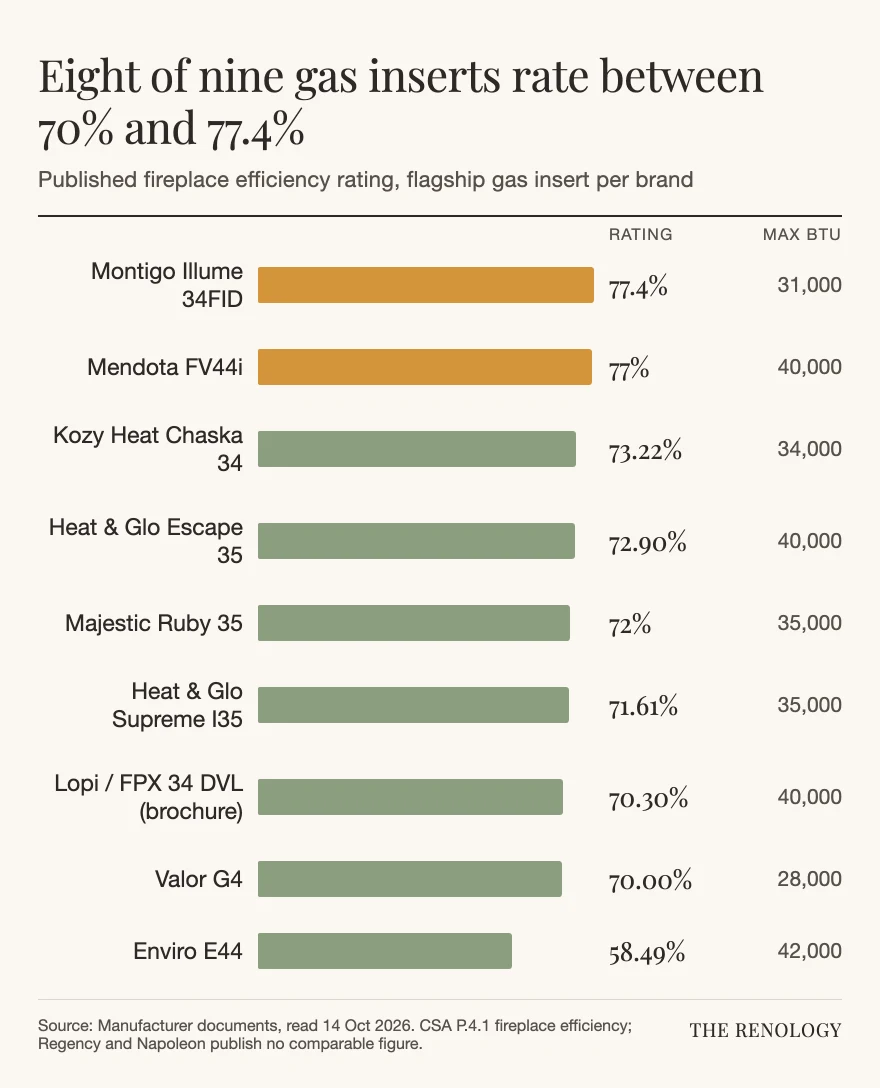 Bar chart of published fireplace efficiency ratings for nine gas fireplace inserts, Montigo Illume 34FID highest at 77.4% and Enviro E44 lowest at 58.49%.