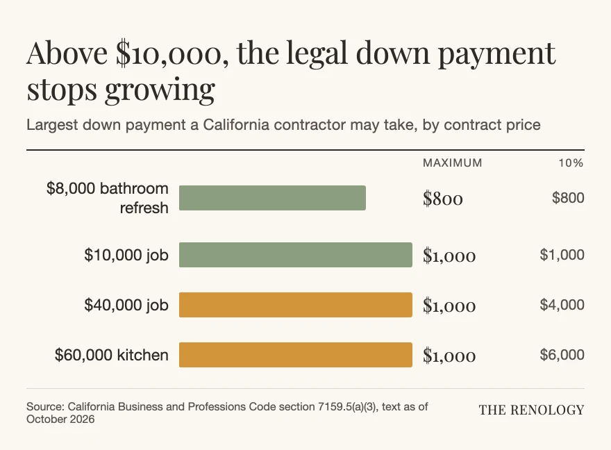 Bar chart of the largest legal down payment by contract price in California: $800 on $8,000, then $1,000 on $10,000, $40,000 and $60,000.
