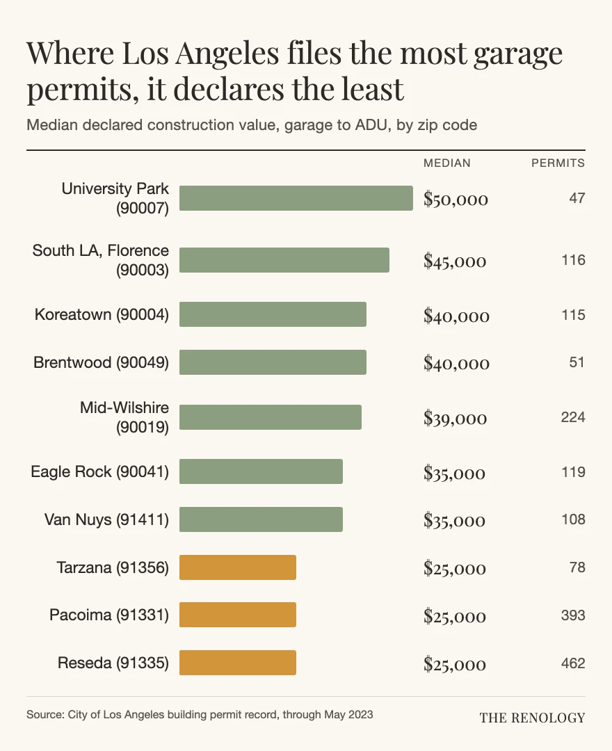 Bar chart of median declared garage conversion cost across ten Los Angeles zip codes, University Park highest at $50,000 and Reseda lowest at $25,000.