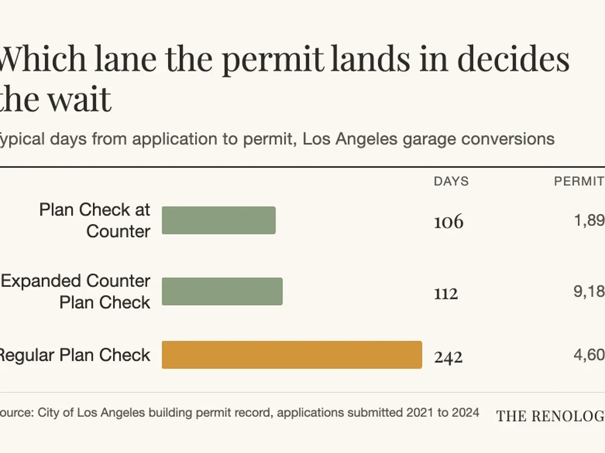 Bar chart of typical days from application to permit across three Los Angeles review tracks, Regular Plan Check longest at 242 days against 106 at the counter.