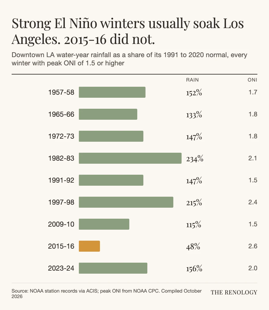 Bar chart of Downtown Los Angeles rainfall in nine strong El Niño winters as a share of normal, from 234% in 1982-83 down to 48% in 2015-16.
