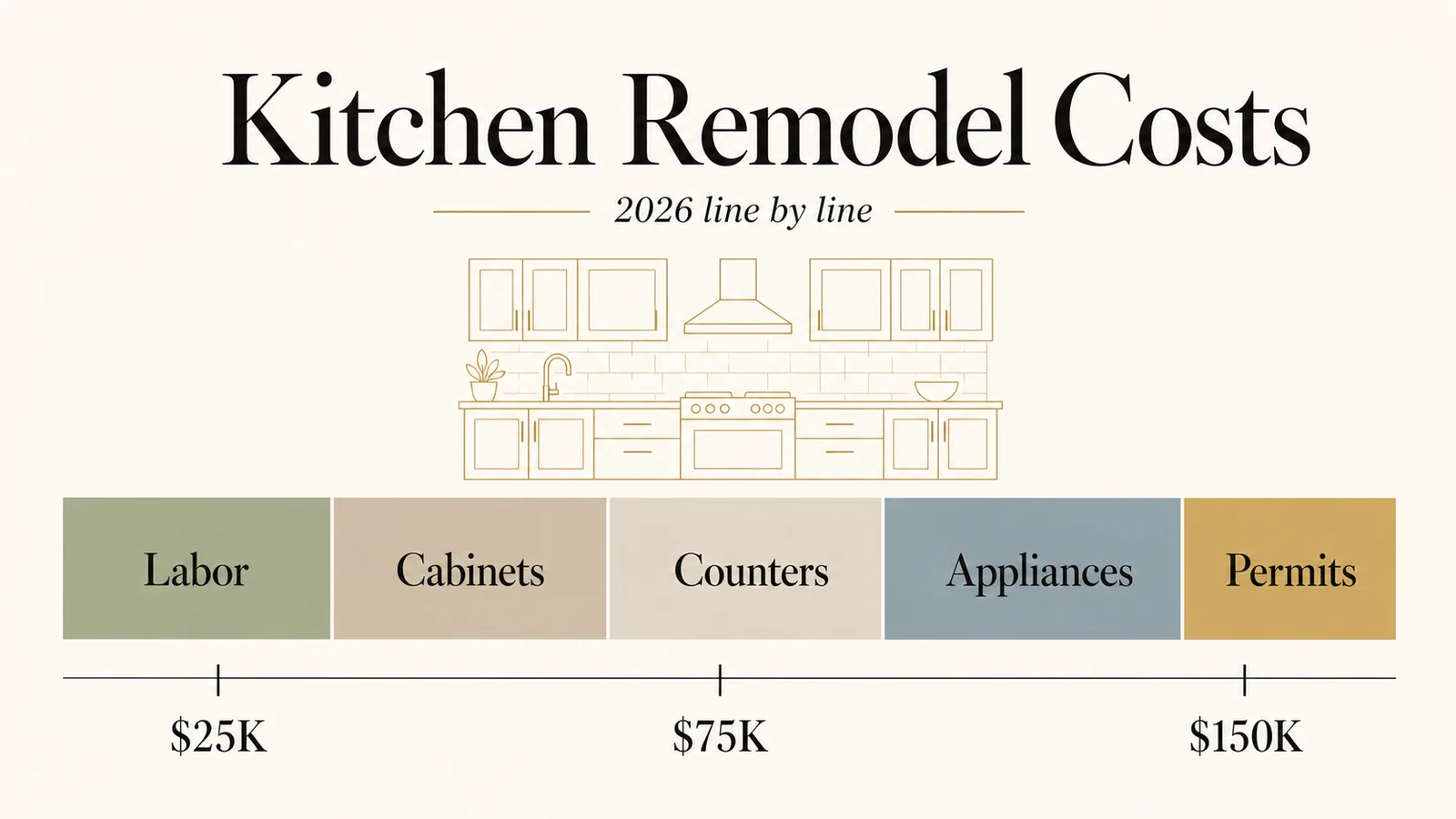 Kitchen Remodel Costs in 2026, Line by Line — the key steps and costs, in one diagram