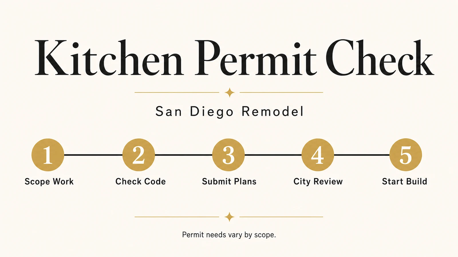Need a Permit for a Kitchen Remodel in San Diego? — the key steps and costs, in one diagram