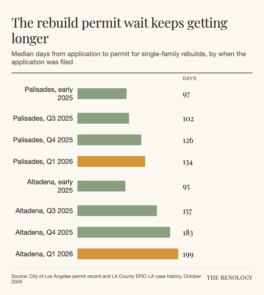 Bar chart of median days from application to permit for single-family fire rebuilds: Palisades rising from 97 to 134 days and Altadena from 95 to 199 days between early 2025 and early 2026 filings.